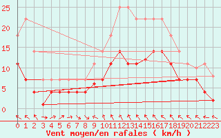 Courbe de la force du vent pour Mlaga Aeropuerto