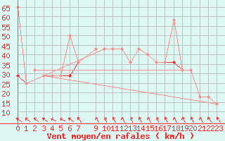 Courbe de la force du vent pour Obrestad