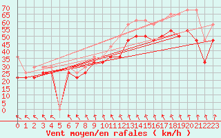 Courbe de la force du vent pour Leuchtturm Kiel