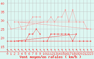 Courbe de la force du vent pour Lauwersoog Aws