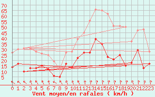 Courbe de la force du vent pour Lyon - Bron (69)