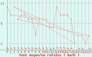 Courbe de la force du vent pour Lough Fea