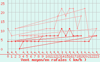 Courbe de la force du vent pour Ernage (Be)