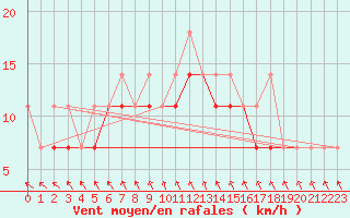 Courbe de la force du vent pour Koszalin