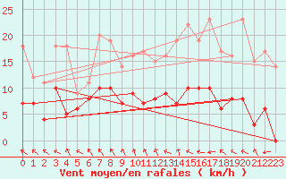 Courbe de la force du vent pour Fontannes (43)