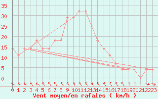 Courbe de la force du vent pour Sopron