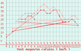 Courbe de la force du vent pour Kilpisjarvi Saana