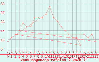 Courbe de la force du vent pour Lough Fea