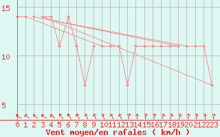 Courbe de la force du vent pour Multia Karhila