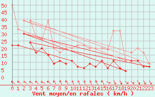 Courbe de la force du vent pour Monte Generoso