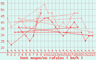 Courbe de la force du vent pour Kilpisjarvi Saana