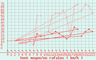 Courbe de la force du vent pour St Sebastian / Mariazell