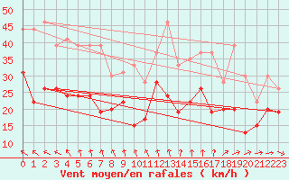 Courbe de la force du vent pour Marignane (13)