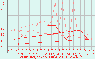 Courbe de la force du vent pour Ketrzyn