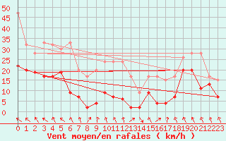 Courbe de la force du vent pour Monte Generoso