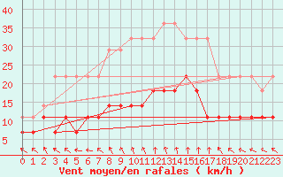 Courbe de la force du vent pour Caransebes