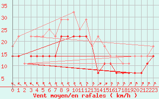 Courbe de la force du vent pour Nordkoster