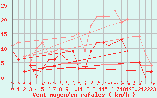 Courbe de la force du vent pour Tours (37)