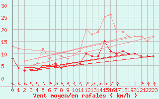 Courbe de la force du vent pour Angoulme - Brie Champniers (16)