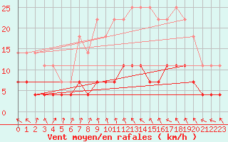 Courbe de la force du vent pour Varkaus Kosulanniemi