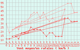Courbe de la force du vent pour Westermarkelsdorf