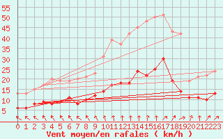Courbe de la force du vent pour Saint-Hilaire-sur-Helpe (59)