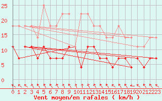 Courbe de la force du vent pour Salla kk