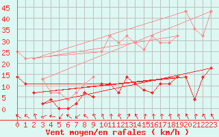 Courbe de la force du vent pour Aranguren, Ilundain