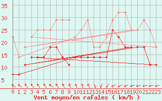 Courbe de la force du vent pour Norderney
