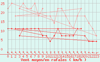 Courbe de la force du vent pour Viitasaari