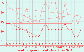 Courbe de la force du vent pour Kleiner Feldberg / Taunus