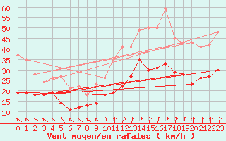 Courbe de la force du vent pour Lyon - Saint-Exupry (69)