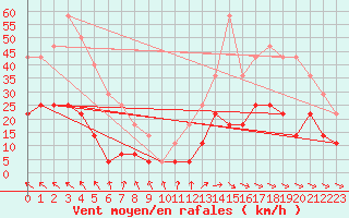 Courbe de la force du vent pour Portalegre