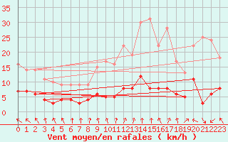 Courbe de la force du vent pour Jamricourt (60)