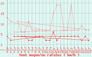 Courbe de la force du vent pour Buffalora
