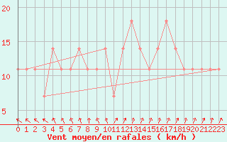 Courbe de la force du vent pour Mantsala Hirvihaara