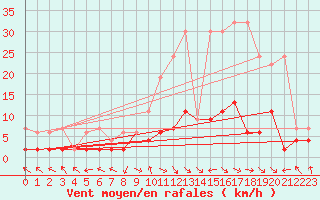 Courbe de la force du vent pour Buffalora