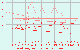 Courbe de la force du vent pour Nordstraum I Kvaenangen