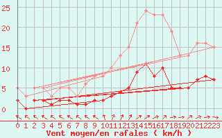 Courbe de la force du vent pour Brigueuil (16)
