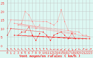 Courbe de la force du vent pour Oschatz