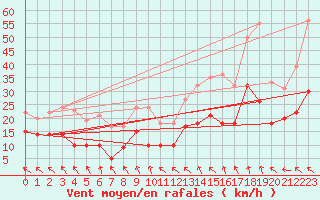 Courbe de la force du vent pour Saulces-Champenoises (08)