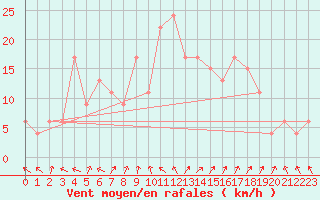 Courbe de la force du vent pour Calamocha