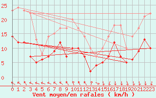 Courbe de la force du vent pour Feuchtwangen-Heilbronn