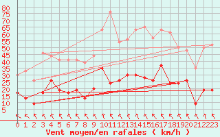 Courbe de la force du vent pour Le Puy - Loudes (43)