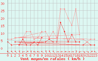 Courbe de la force du vent pour Visp