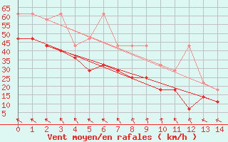 Courbe de la force du vent pour Wasserkuppe