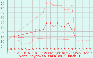 Courbe de la force du vent pour Luka