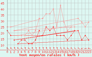 Courbe de la force du vent pour Penteleu