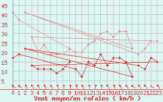 Courbe de la force du vent pour Brignogan (29)