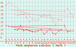 Courbe de la force du vent pour Alfeld